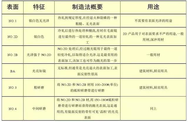 不銹鋼知識(shí)大全表面工藝