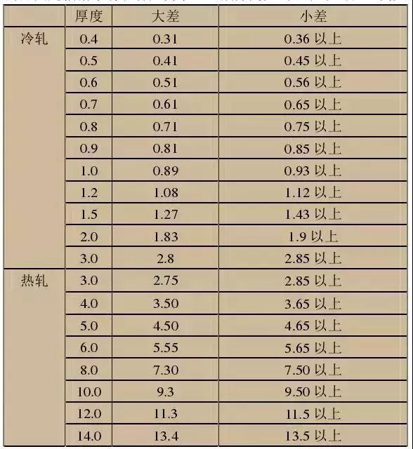 不銹鋼知識(shí)大全厚度區(qū)分